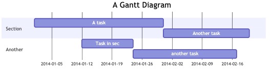 Joplin - Gantt diagrams